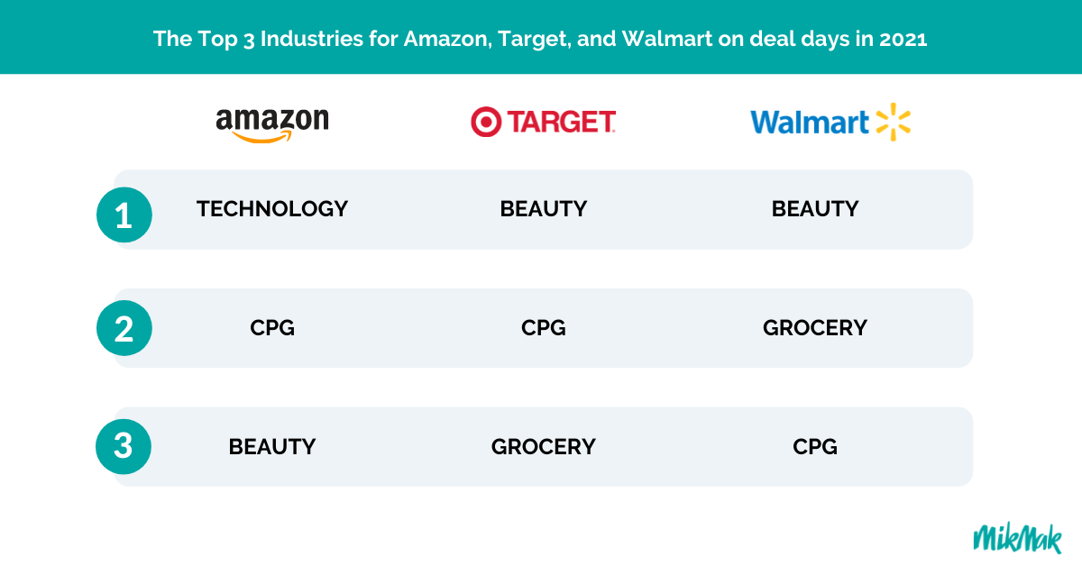 Key Learnings from Amazon, Target, and Walmart's 2021 Deal Days to help Brands Prepare for the